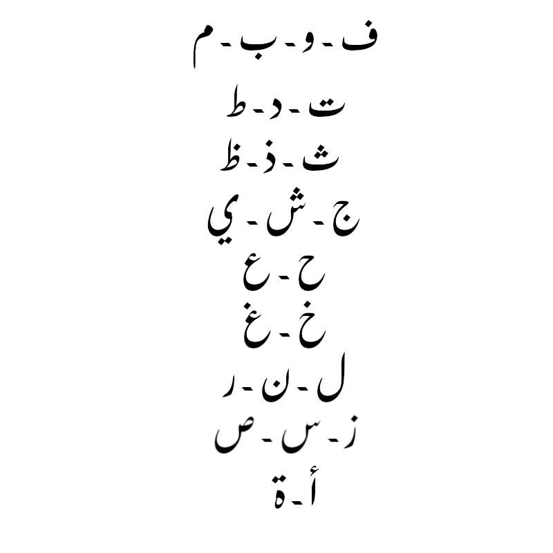 9 groups of letters-makhraj